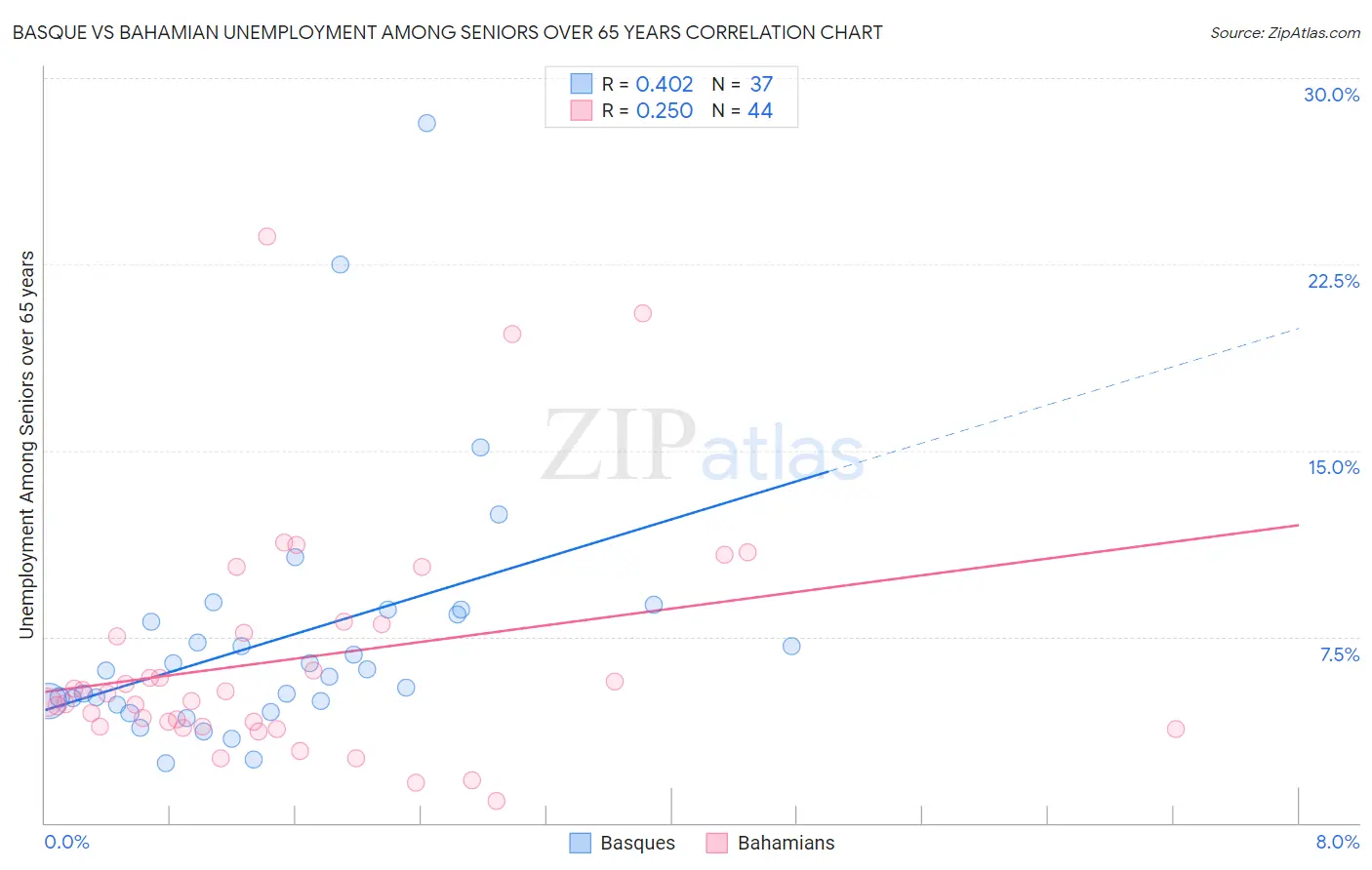 Basque vs Bahamian Unemployment Among Seniors over 65 years