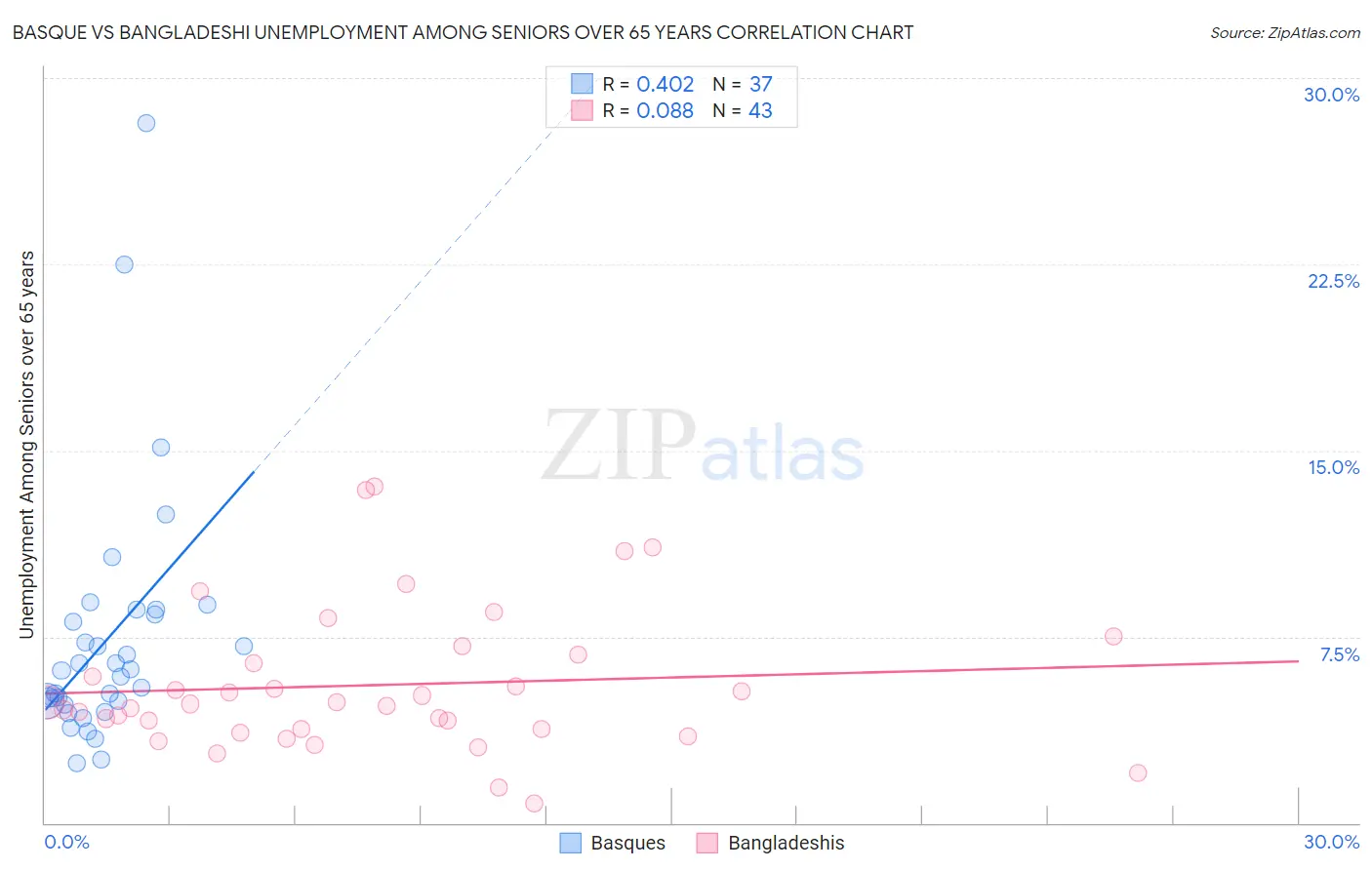 Basque vs Bangladeshi Unemployment Among Seniors over 65 years