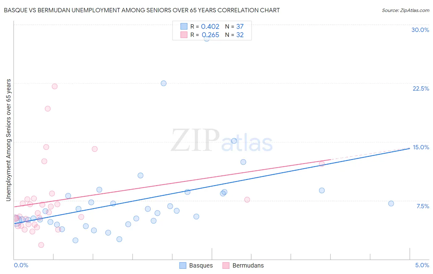 Basque vs Bermudan Unemployment Among Seniors over 65 years