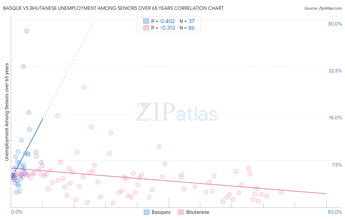 Basque vs Bhutanese Unemployment Among Seniors over 65 years