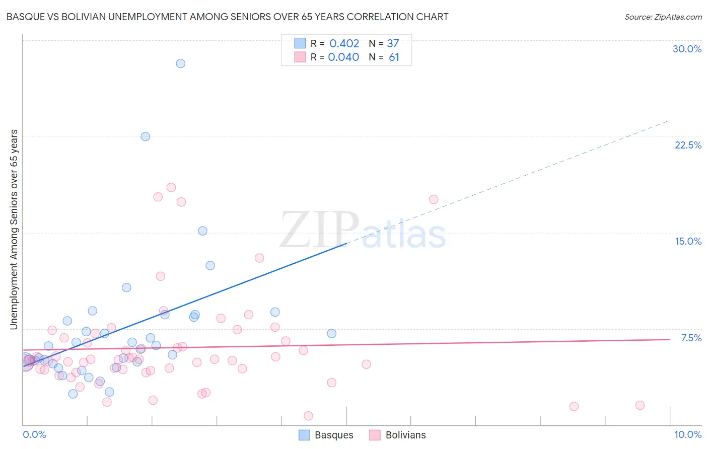 Basque vs Bolivian Unemployment Among Seniors over 65 years