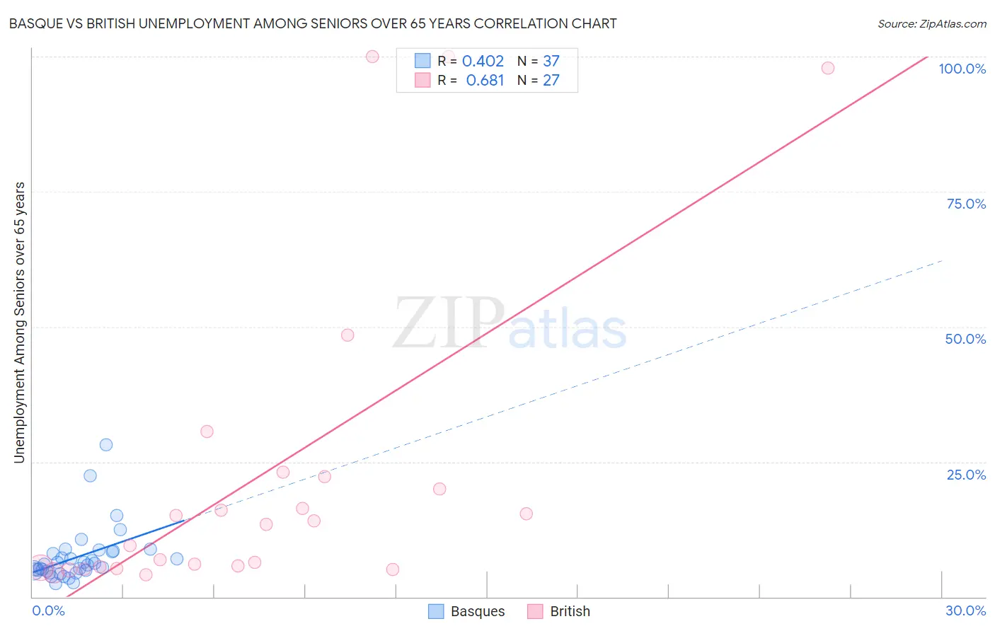 Basque vs British Unemployment Among Seniors over 65 years