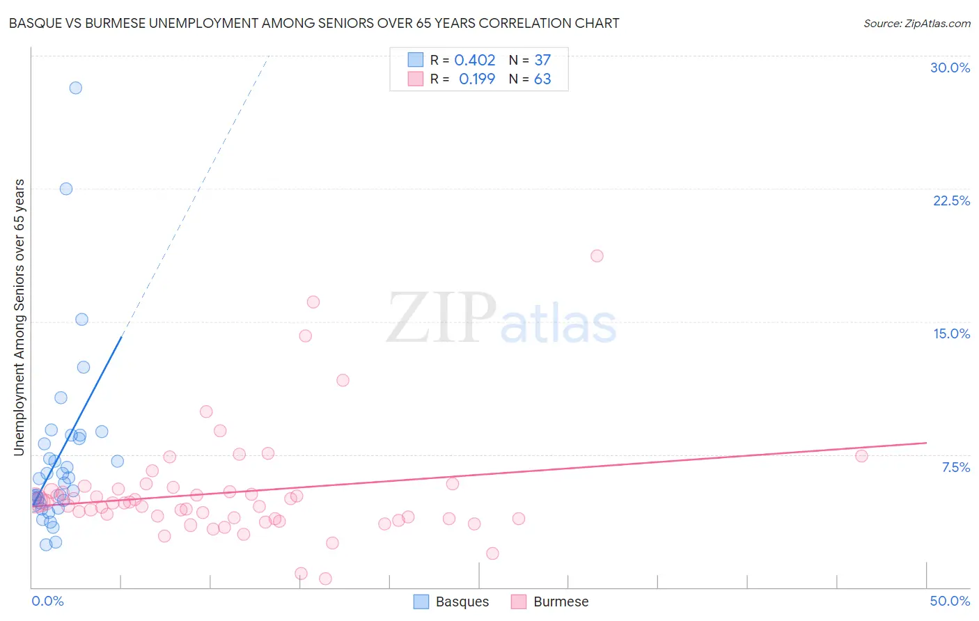 Basque vs Burmese Unemployment Among Seniors over 65 years