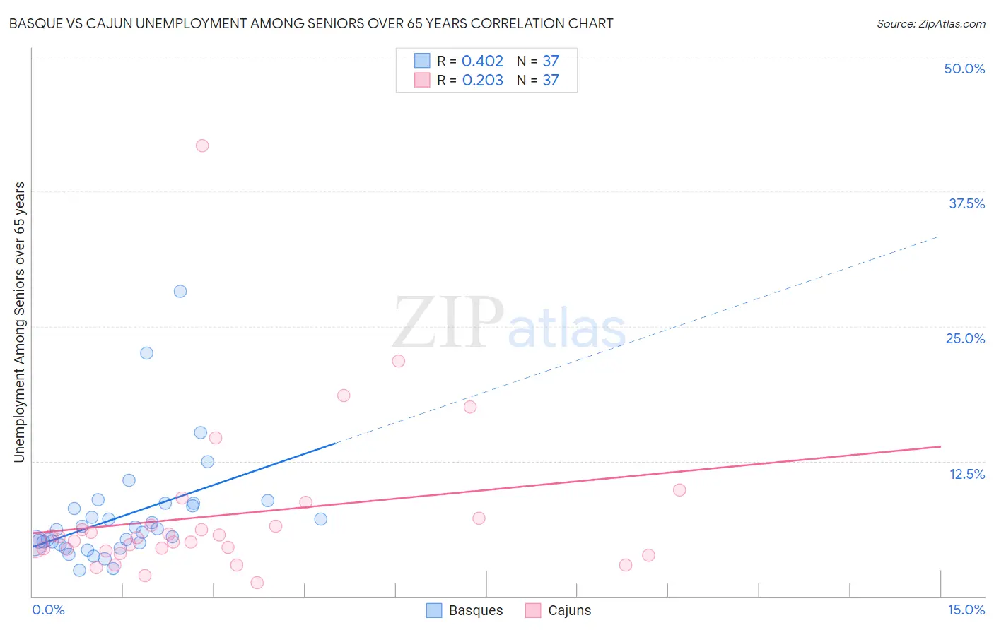 Basque vs Cajun Unemployment Among Seniors over 65 years