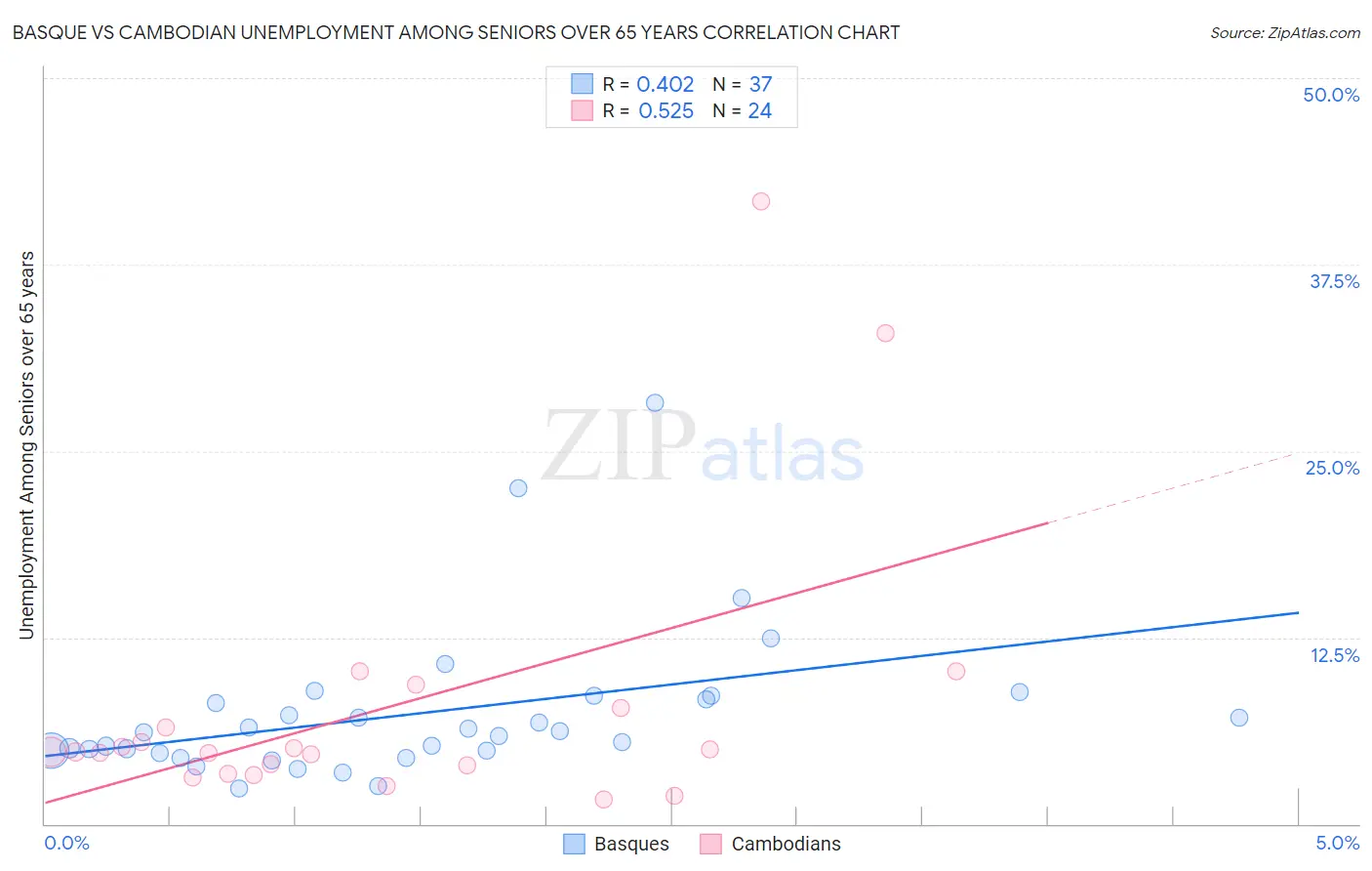 Basque vs Cambodian Unemployment Among Seniors over 65 years