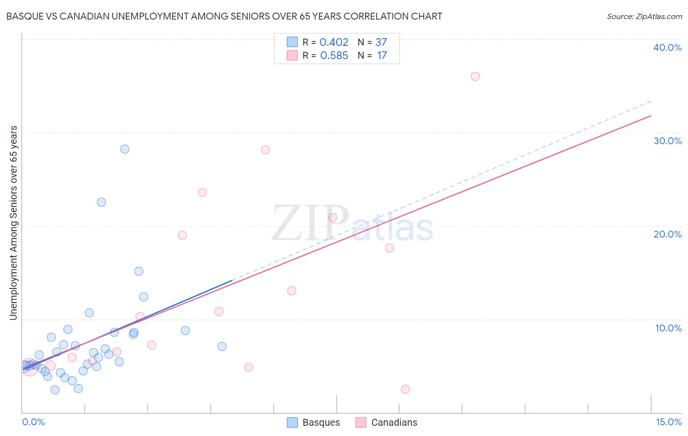 Basque vs Canadian Unemployment Among Seniors over 65 years