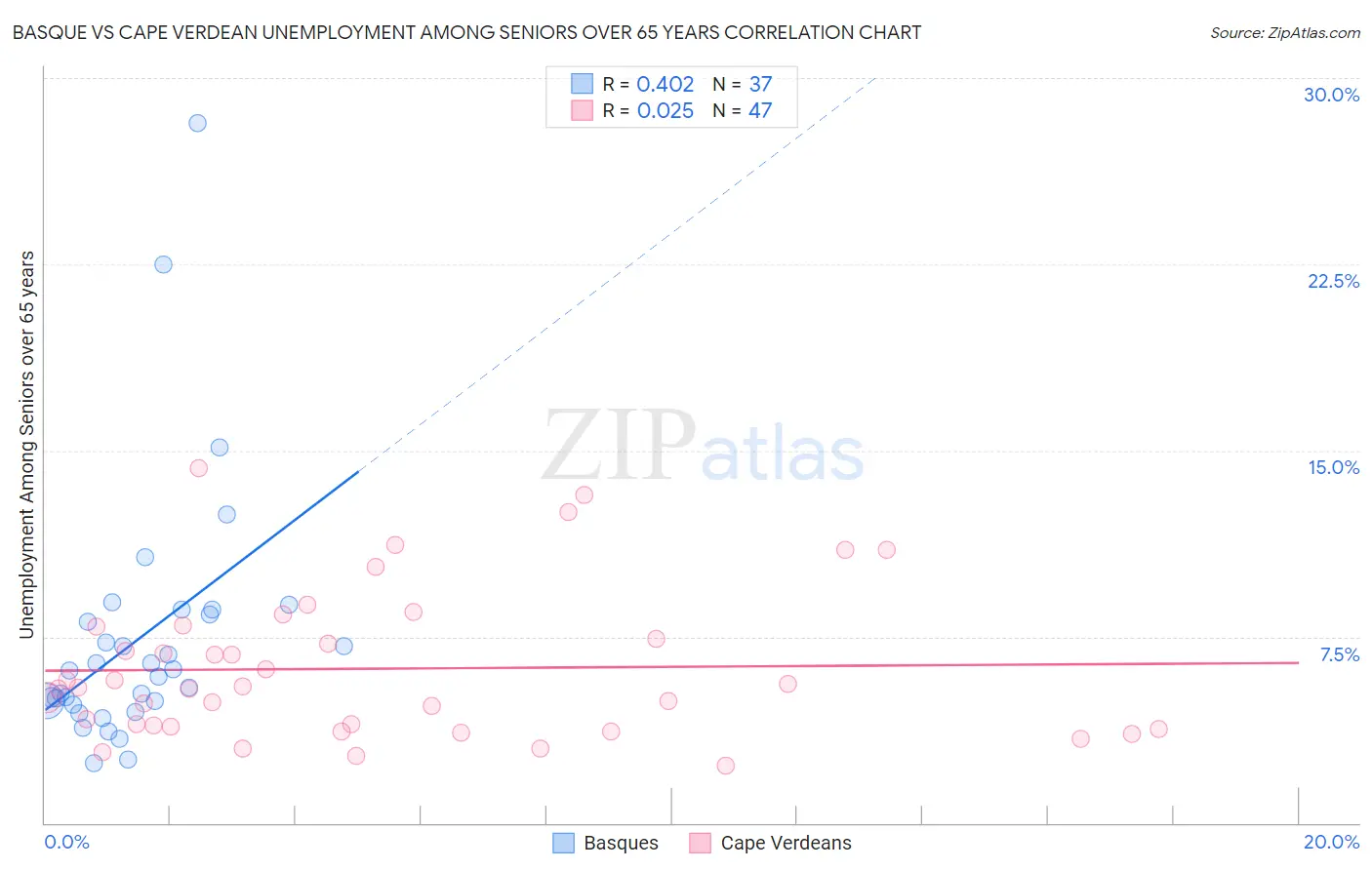 Basque vs Cape Verdean Unemployment Among Seniors over 65 years