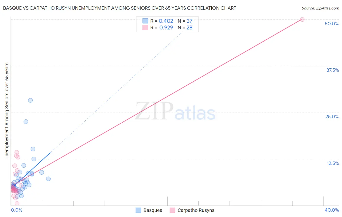 Basque vs Carpatho Rusyn Unemployment Among Seniors over 65 years