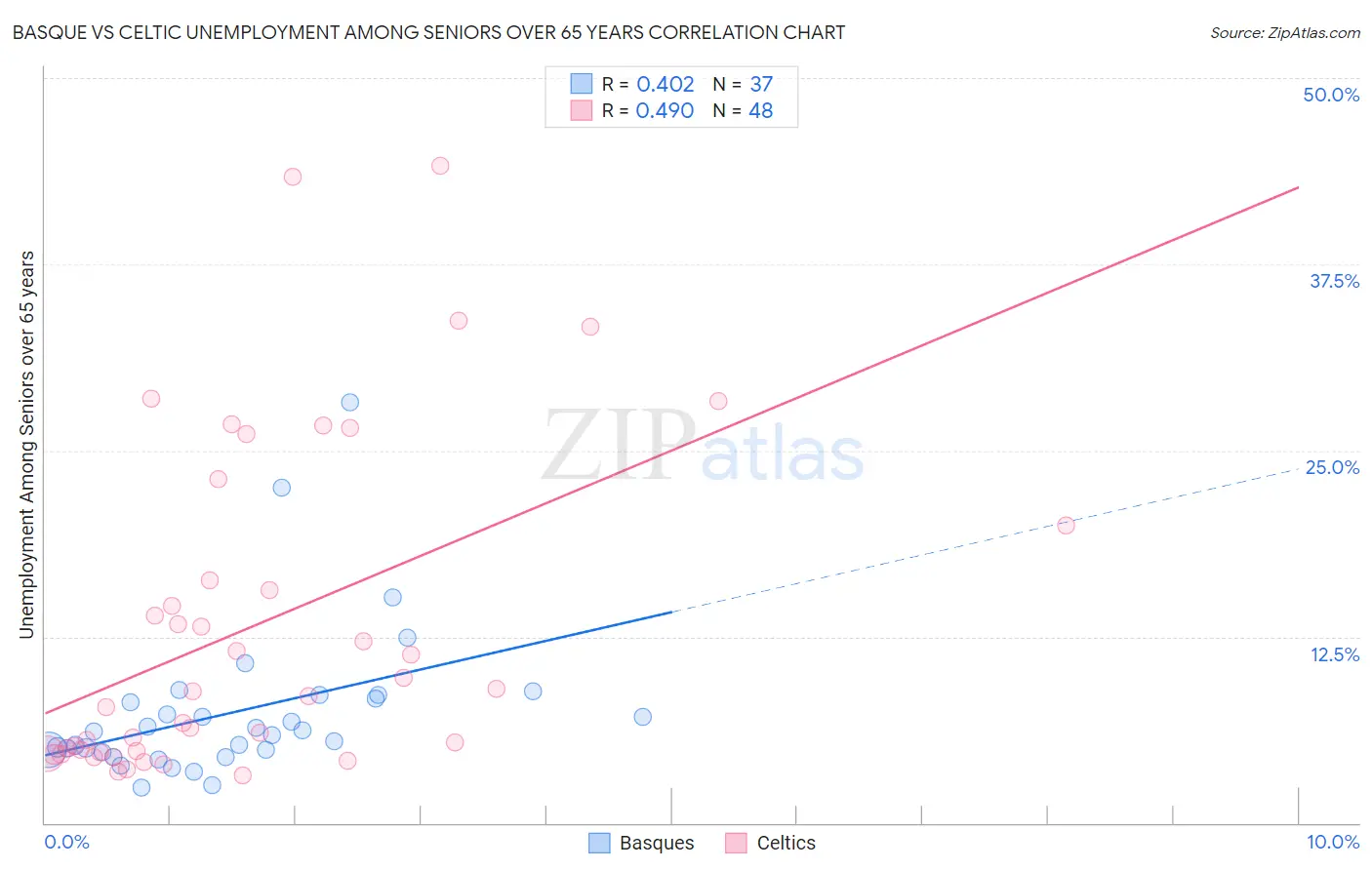 Basque vs Celtic Unemployment Among Seniors over 65 years