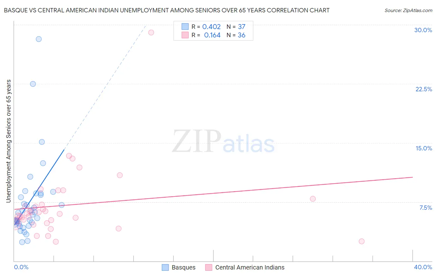 Basque vs Central American Indian Unemployment Among Seniors over 65 years