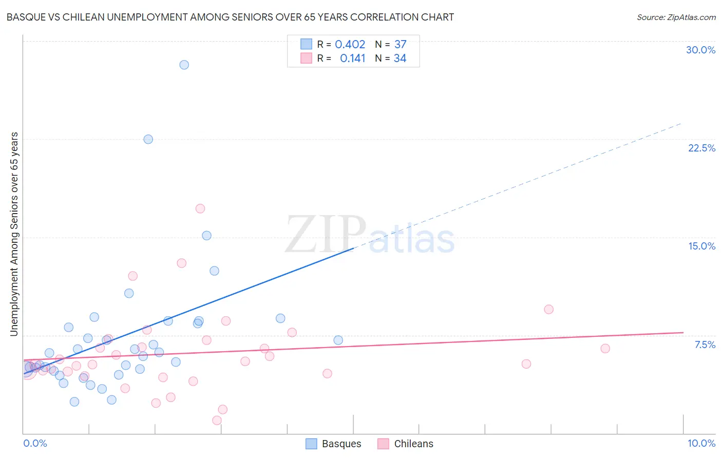 Basque vs Chilean Unemployment Among Seniors over 65 years