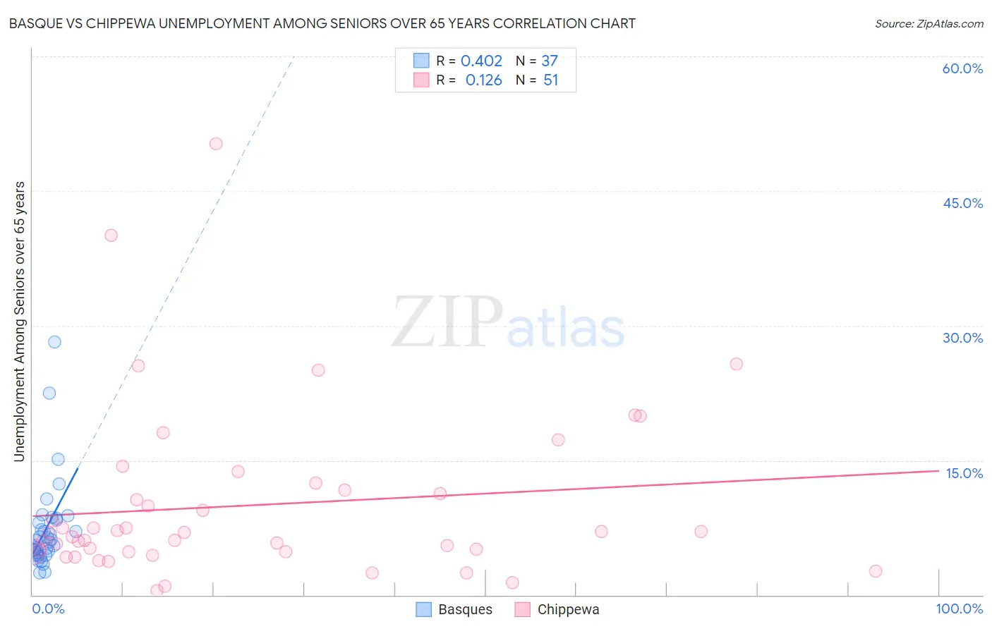 Basque vs Chippewa Unemployment Among Seniors over 65 years