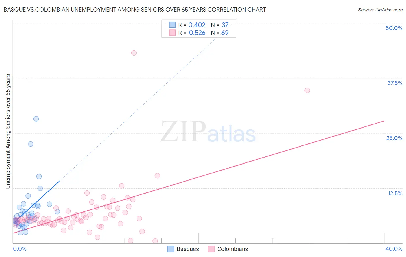Basque vs Colombian Unemployment Among Seniors over 65 years