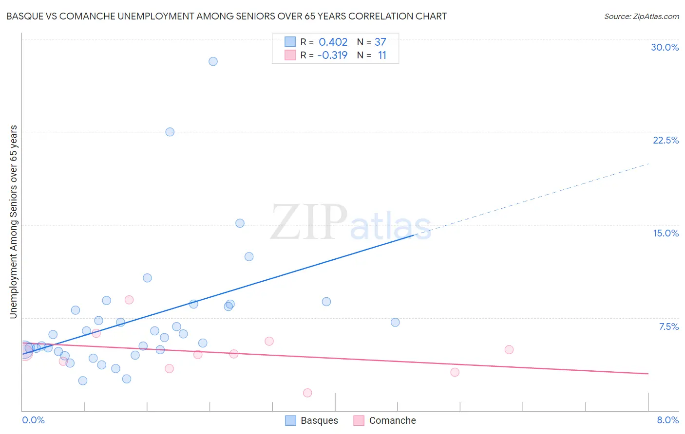 Basque vs Comanche Unemployment Among Seniors over 65 years