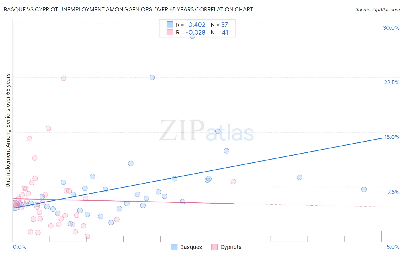 Basque vs Cypriot Unemployment Among Seniors over 65 years