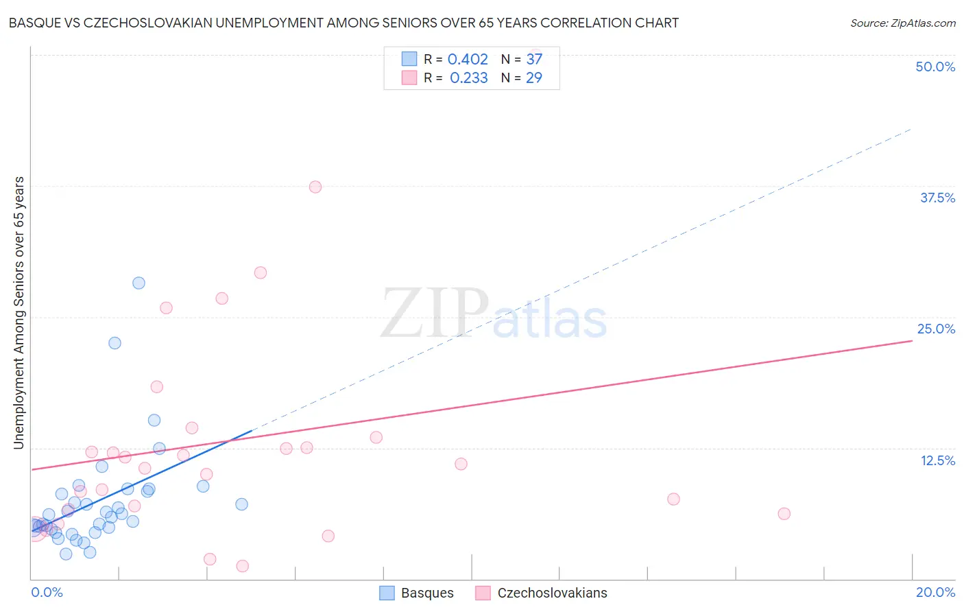 Basque vs Czechoslovakian Unemployment Among Seniors over 65 years