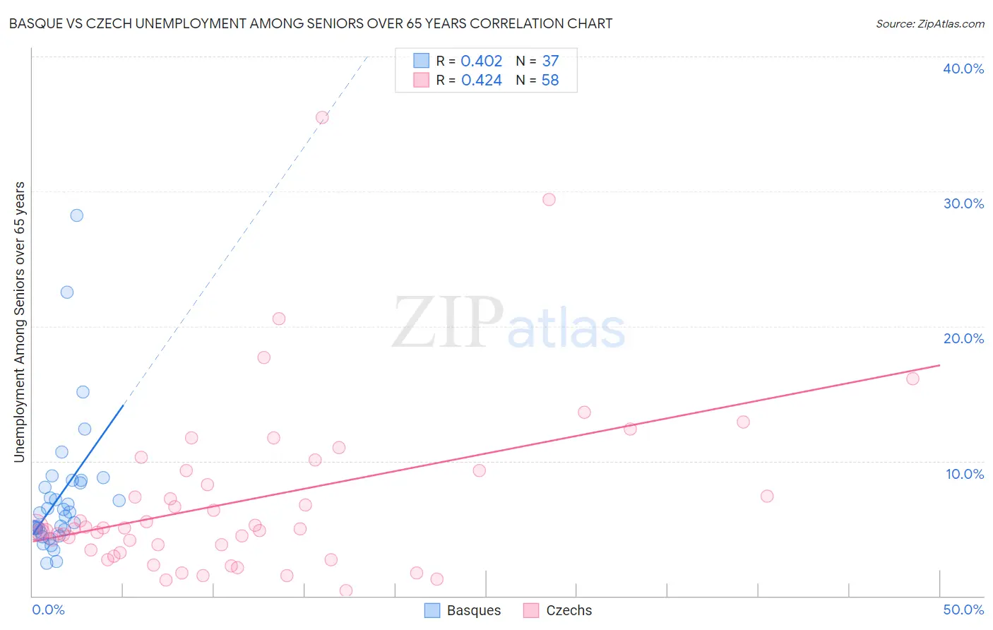 Basque vs Czech Unemployment Among Seniors over 65 years