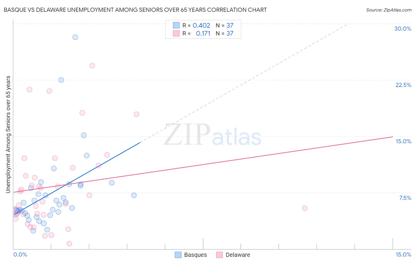 Basque vs Delaware Unemployment Among Seniors over 65 years