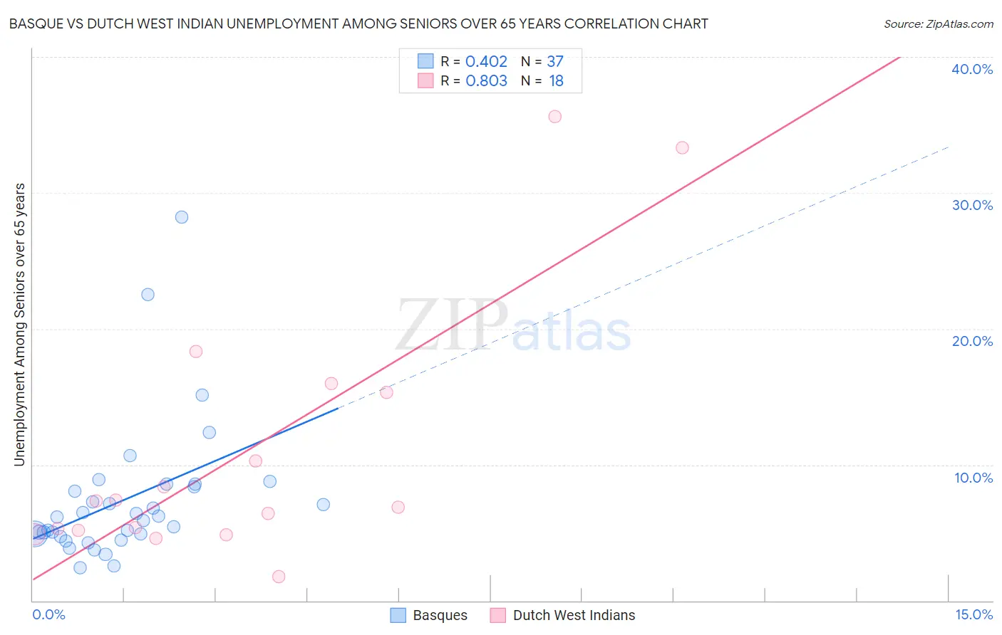 Basque vs Dutch West Indian Unemployment Among Seniors over 65 years