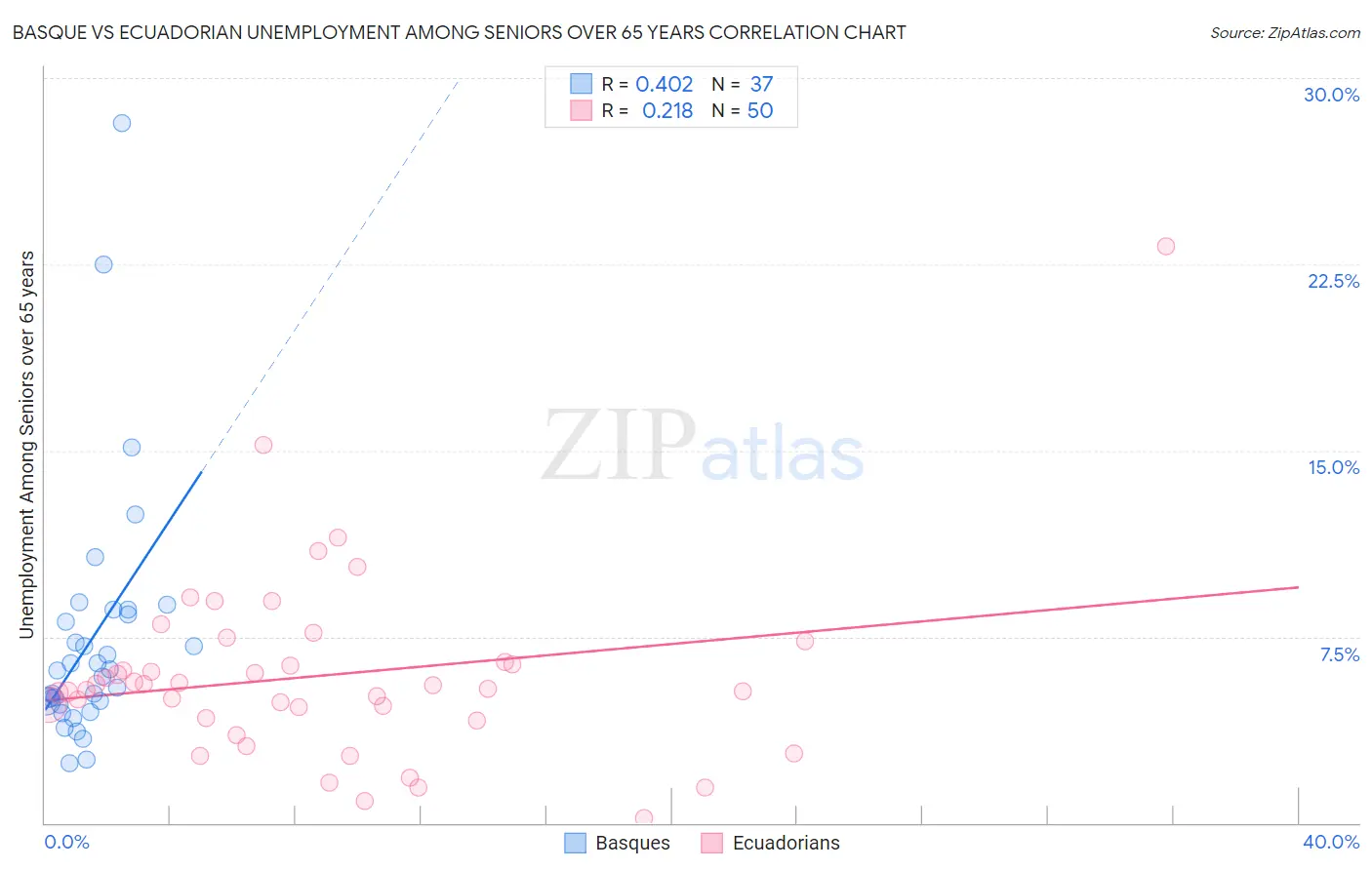 Basque vs Ecuadorian Unemployment Among Seniors over 65 years