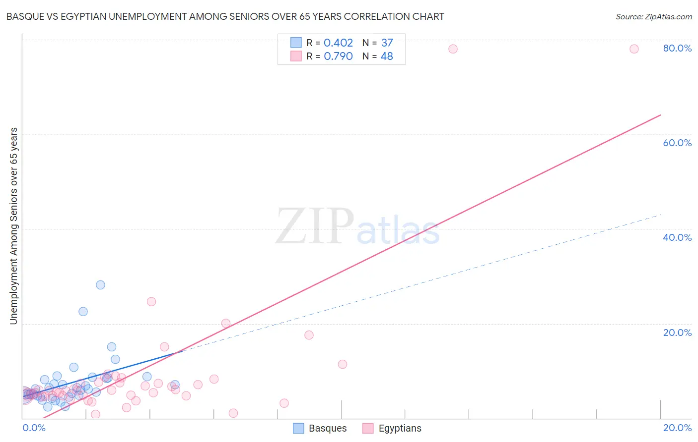 Basque vs Egyptian Unemployment Among Seniors over 65 years