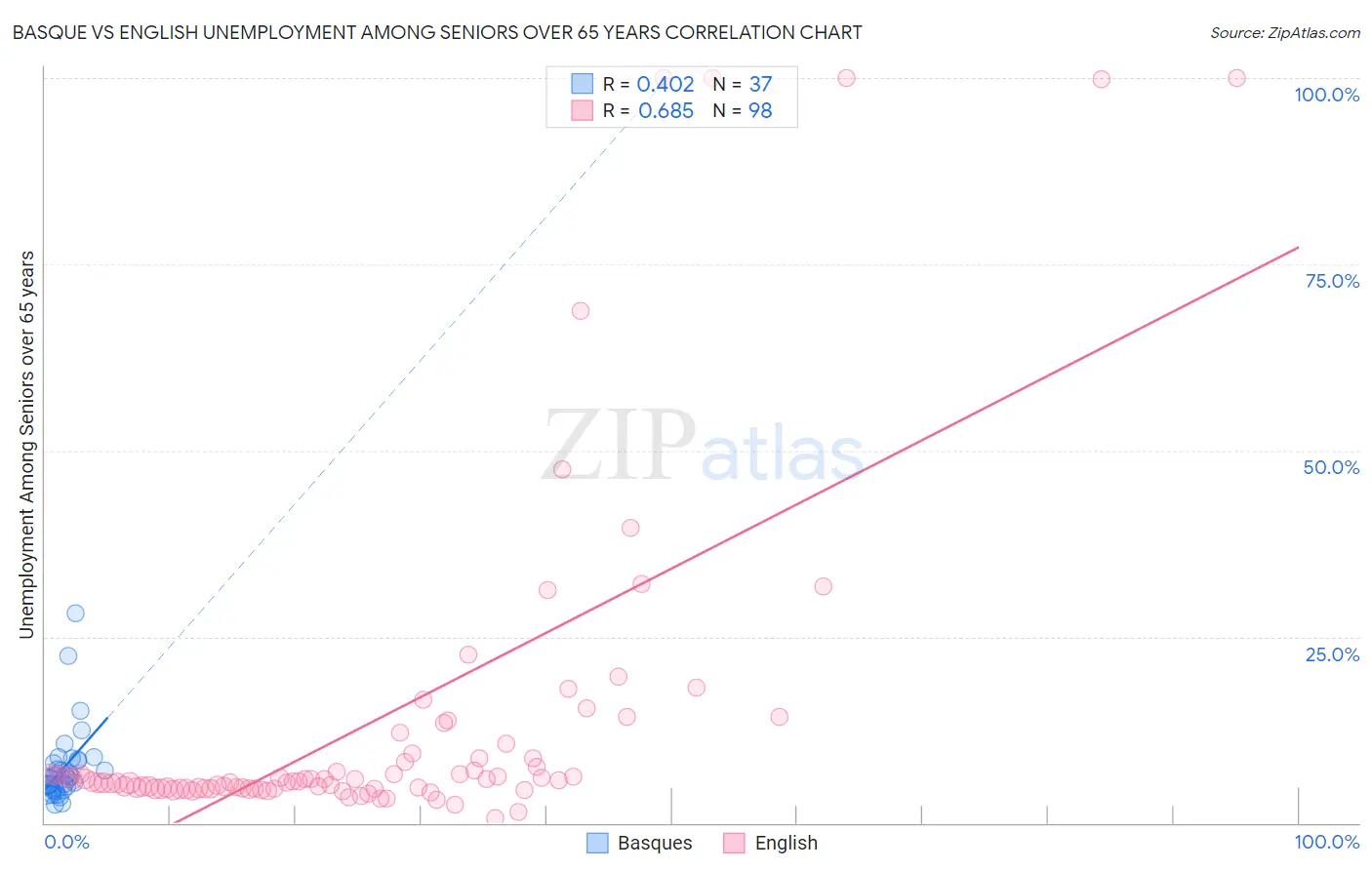 Basque vs English Unemployment Among Seniors over 65 years