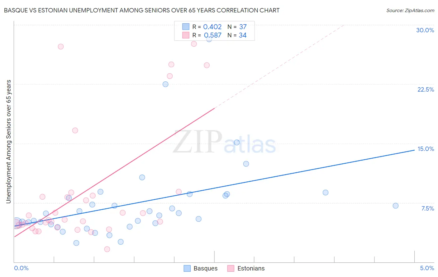 Basque vs Estonian Unemployment Among Seniors over 65 years