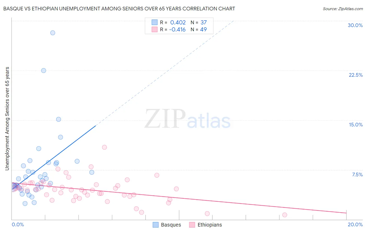 Basque vs Ethiopian Unemployment Among Seniors over 65 years