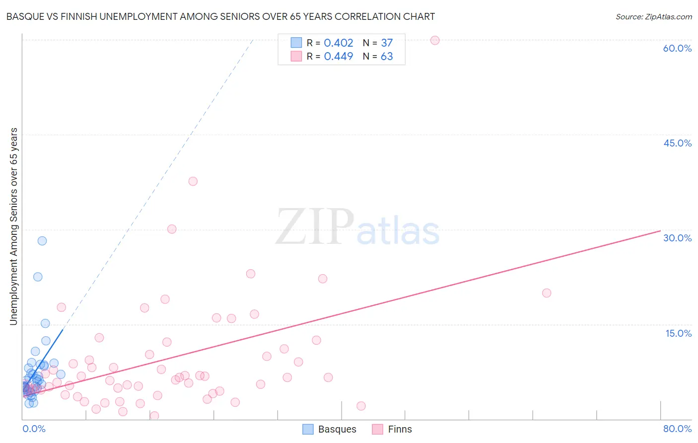 Basque vs Finnish Unemployment Among Seniors over 65 years