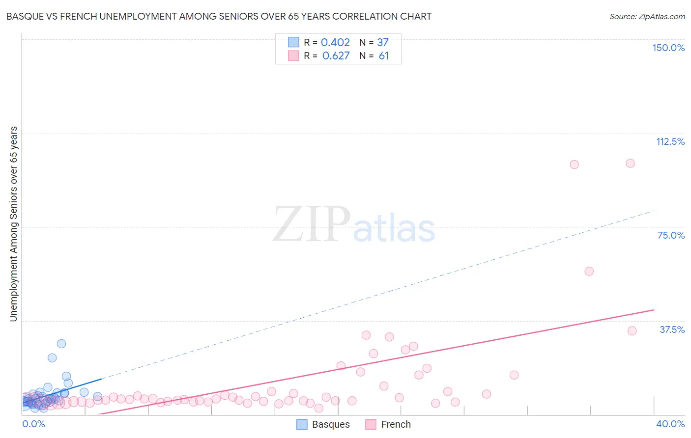 Basque vs French Unemployment Among Seniors over 65 years