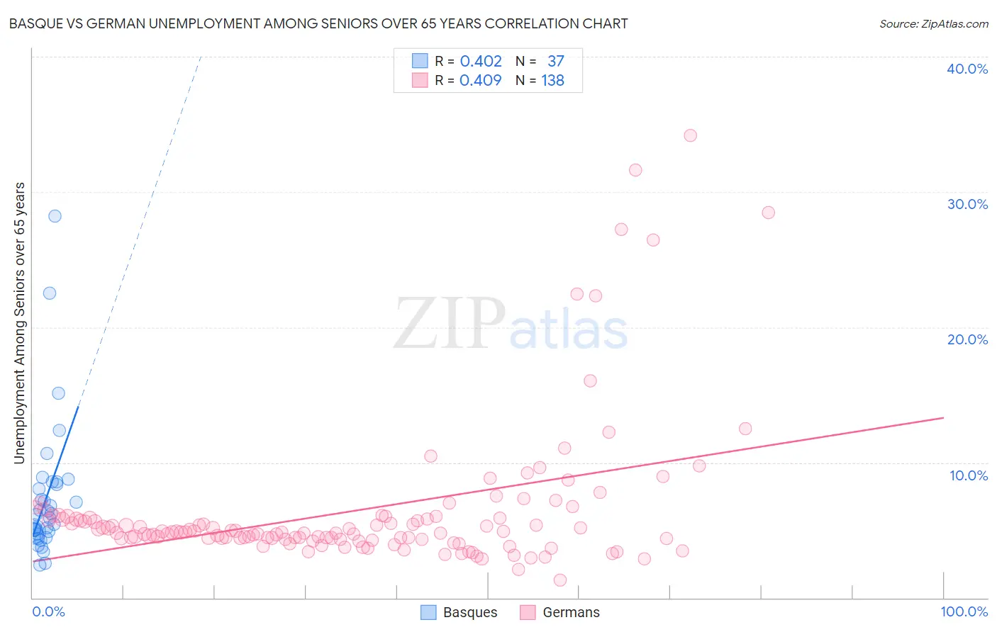 Basque vs German Unemployment Among Seniors over 65 years