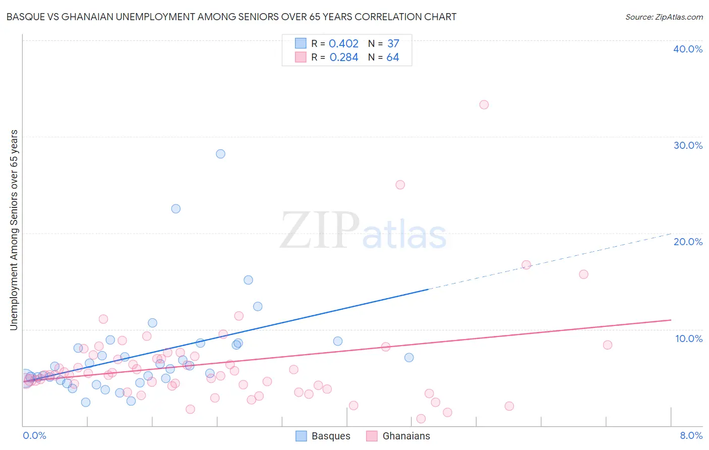 Basque vs Ghanaian Unemployment Among Seniors over 65 years