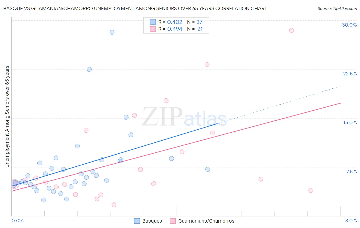Basque vs Guamanian/Chamorro Unemployment Among Seniors over 65 years