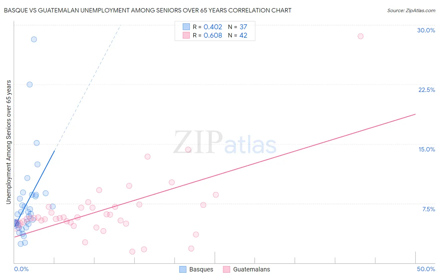 Basque vs Guatemalan Unemployment Among Seniors over 65 years