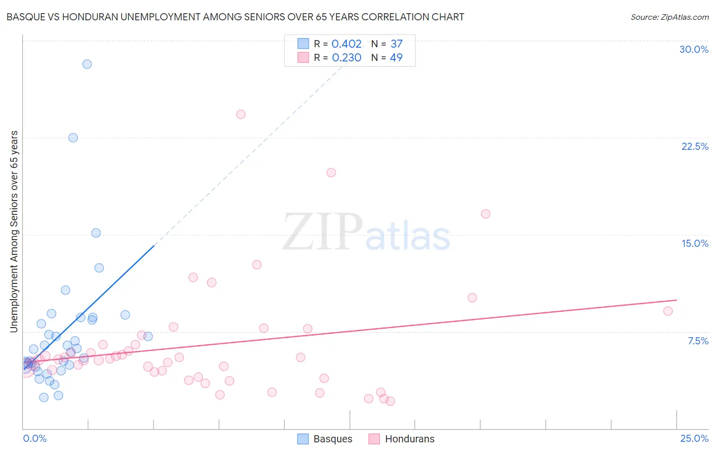 Basque vs Honduran Unemployment Among Seniors over 65 years