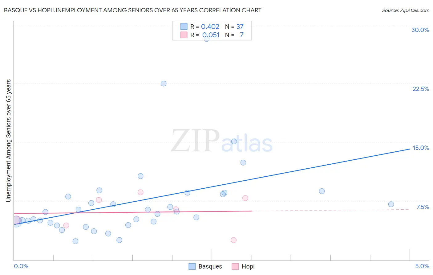 Basque vs Hopi Unemployment Among Seniors over 65 years
