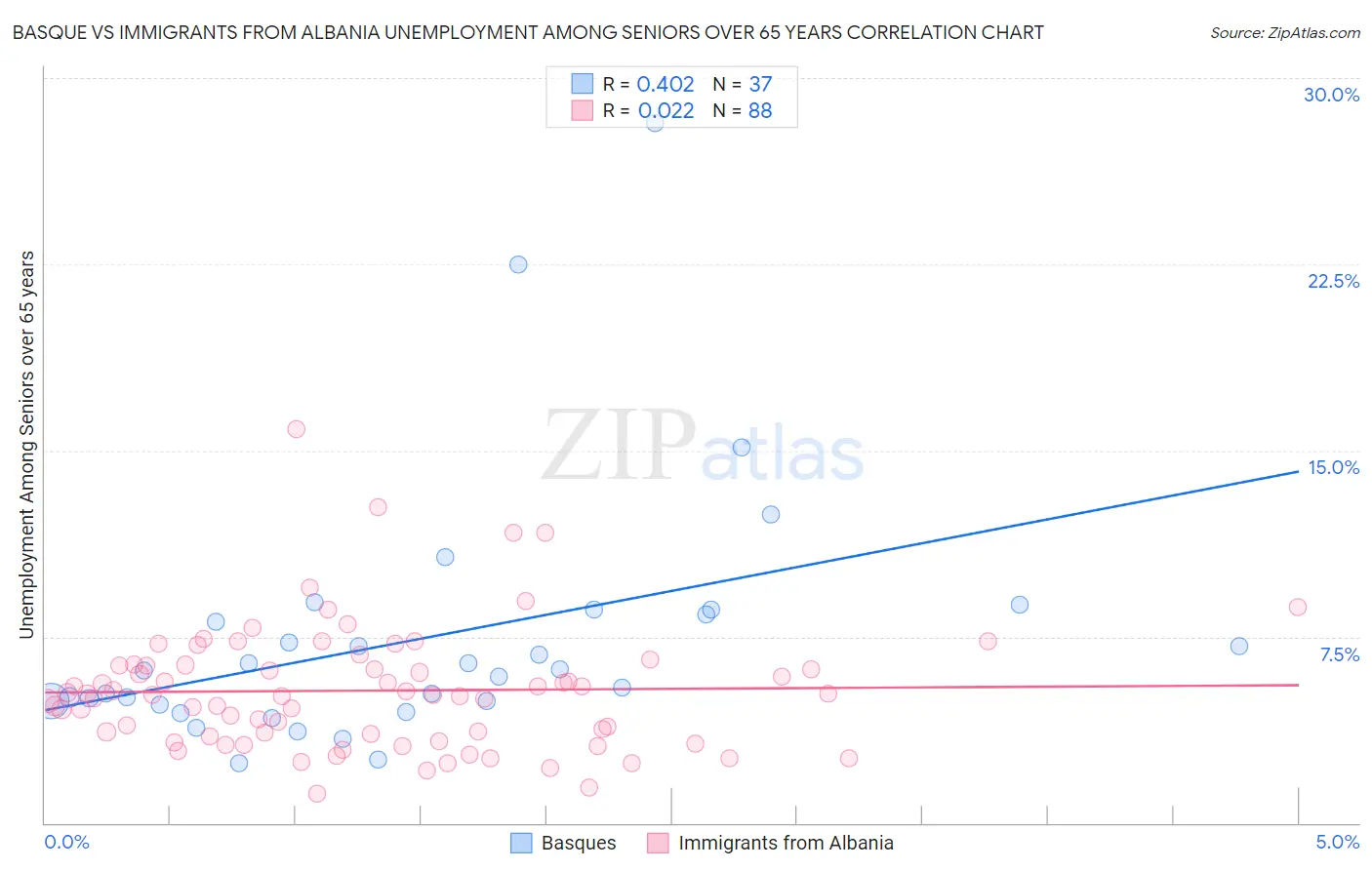 Basque vs Immigrants from Albania Unemployment Among Seniors over 65 years