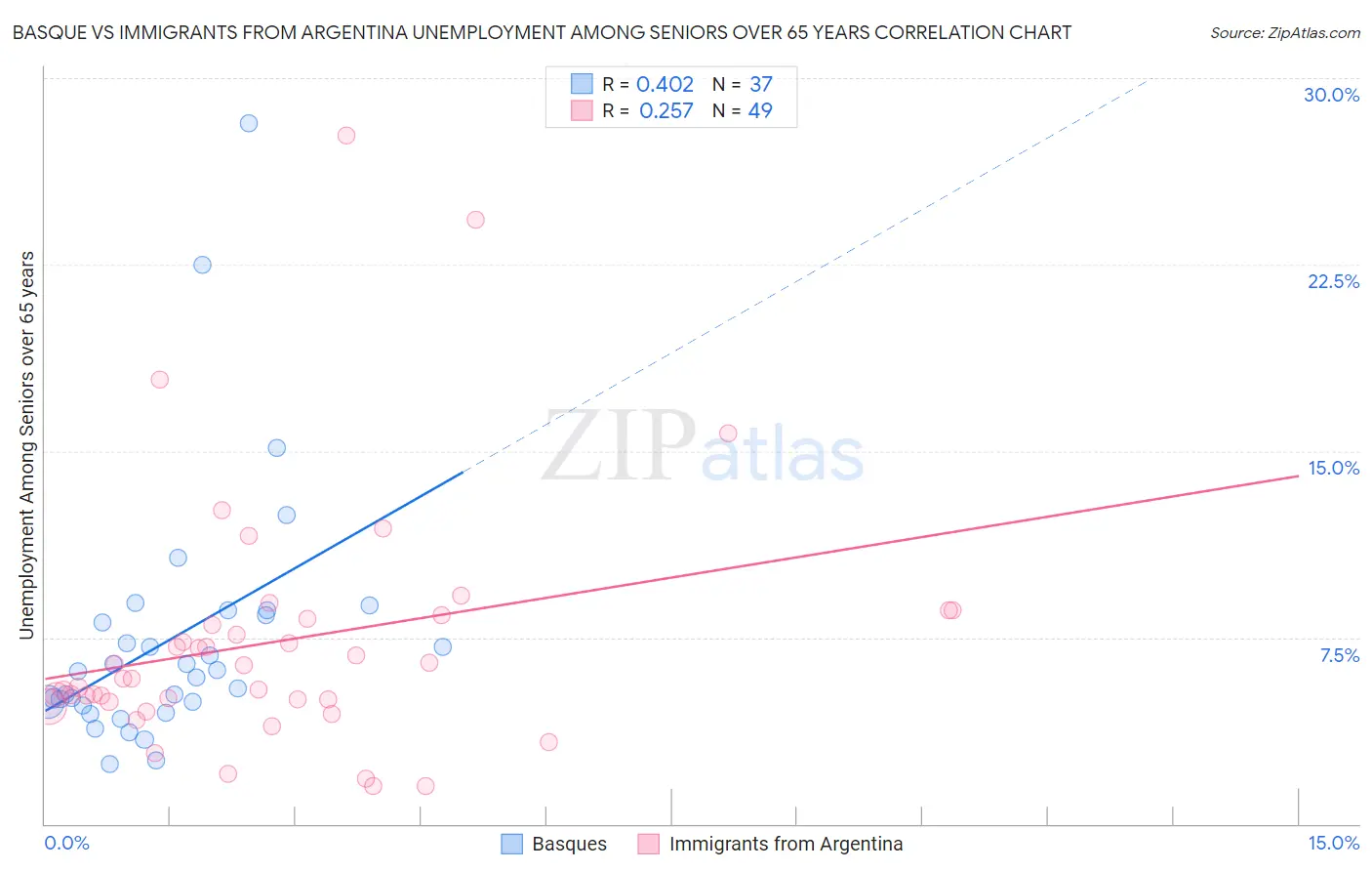 Basque vs Immigrants from Argentina Unemployment Among Seniors over 65 years