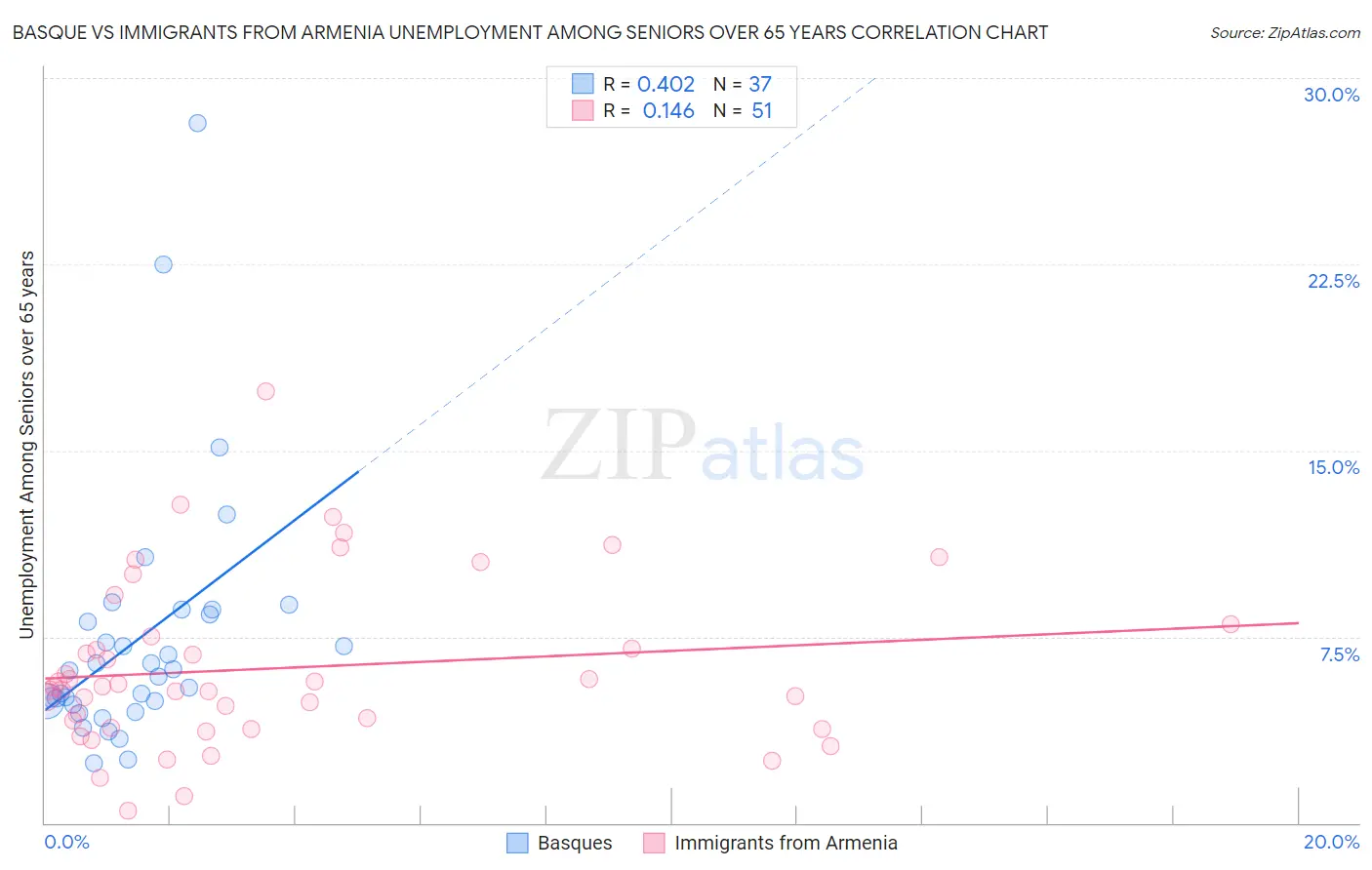 Basque vs Immigrants from Armenia Unemployment Among Seniors over 65 years