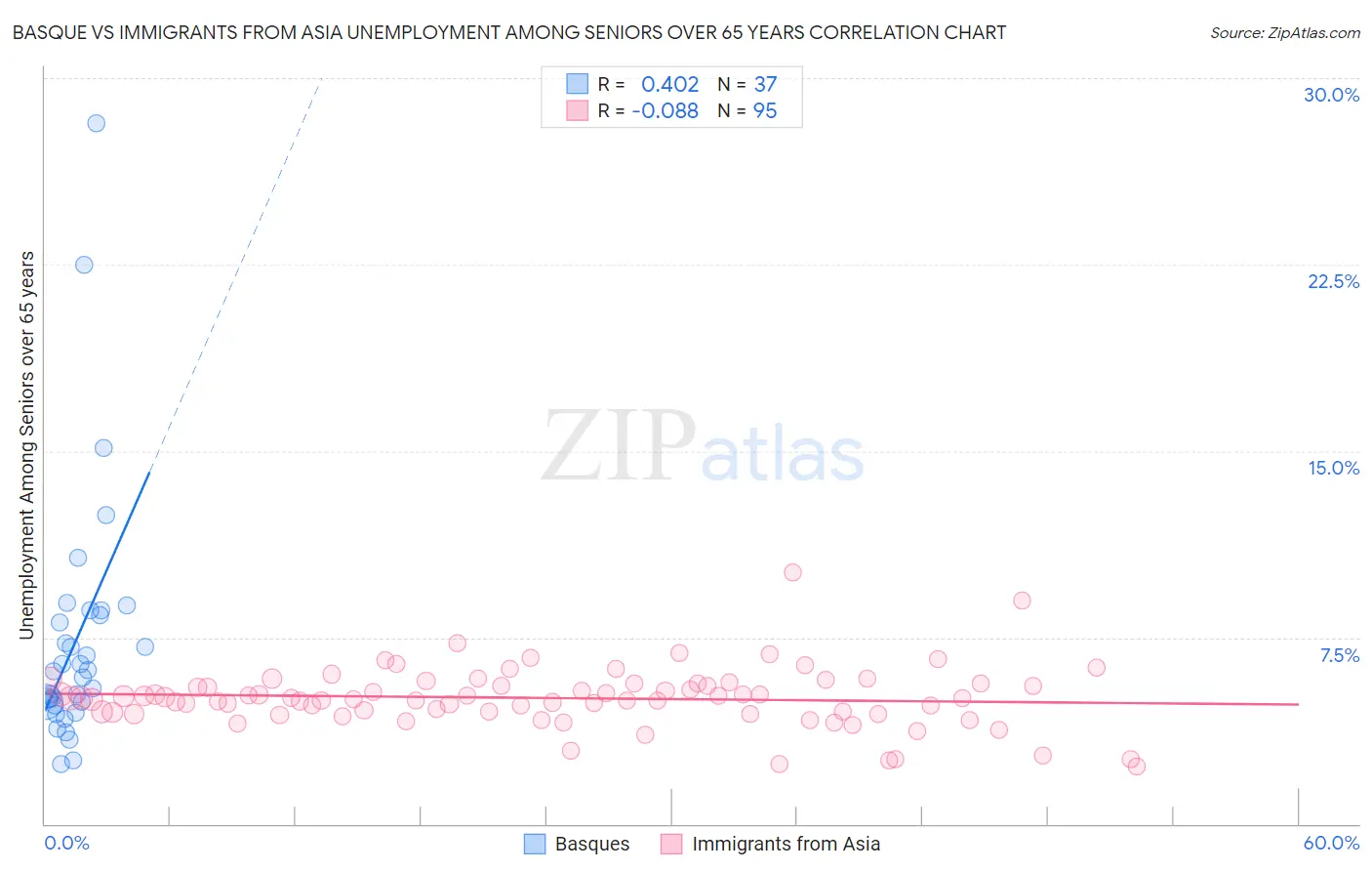 Basque vs Immigrants from Asia Unemployment Among Seniors over 65 years