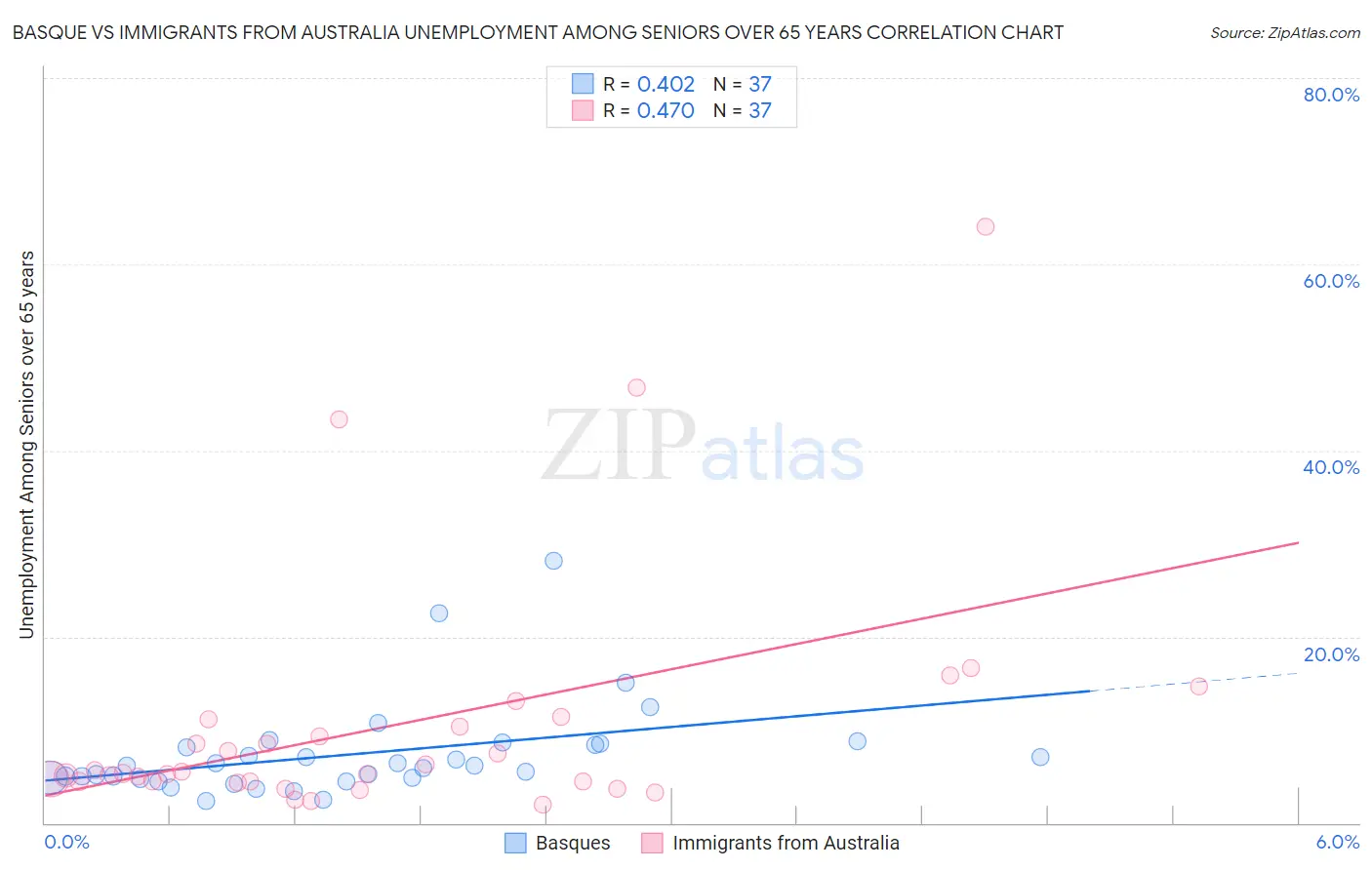 Basque vs Immigrants from Australia Unemployment Among Seniors over 65 years