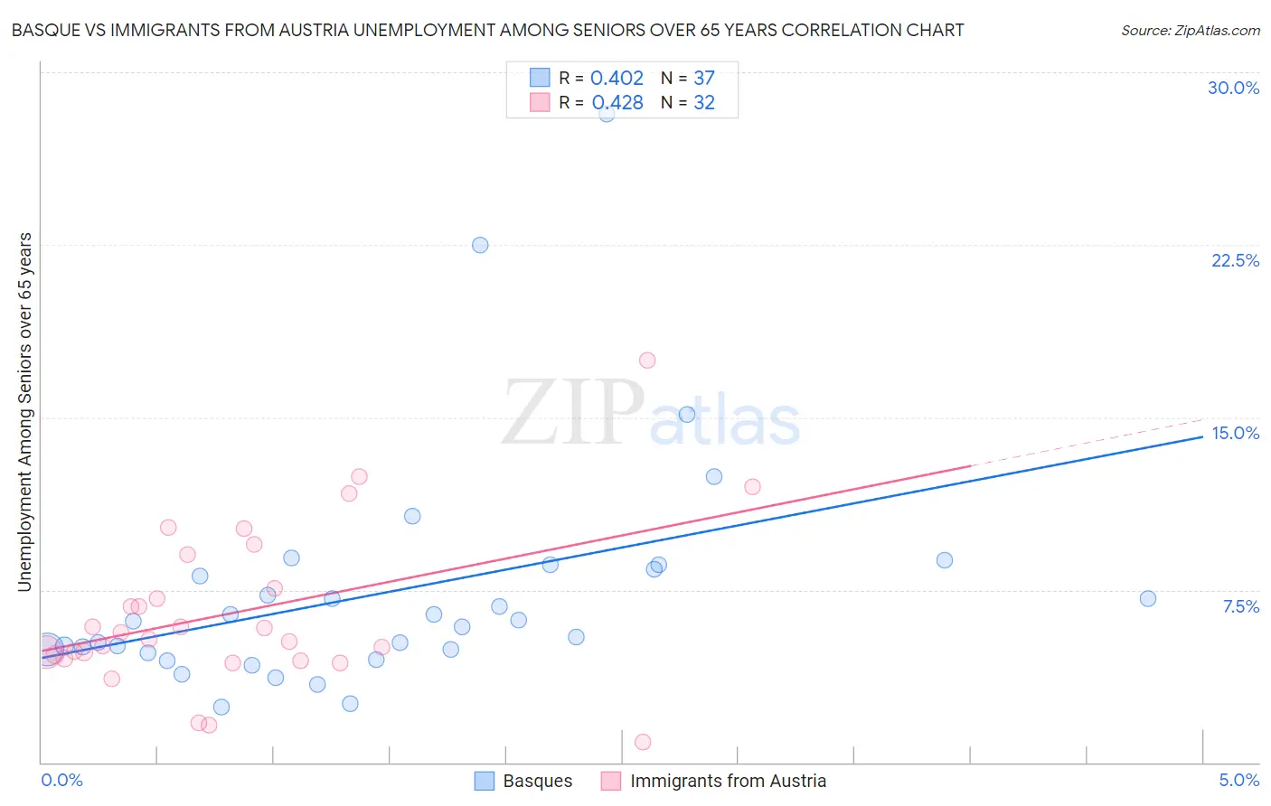Basque vs Immigrants from Austria Unemployment Among Seniors over 65 years