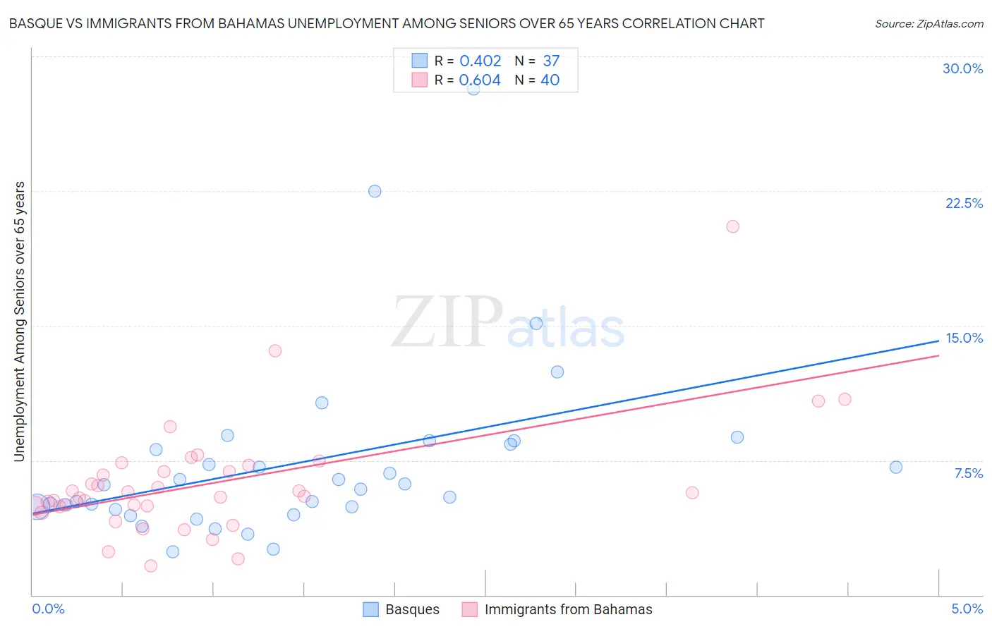 Basque vs Immigrants from Bahamas Unemployment Among Seniors over 65 years