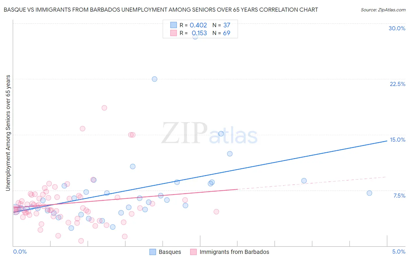 Basque vs Immigrants from Barbados Unemployment Among Seniors over 65 years