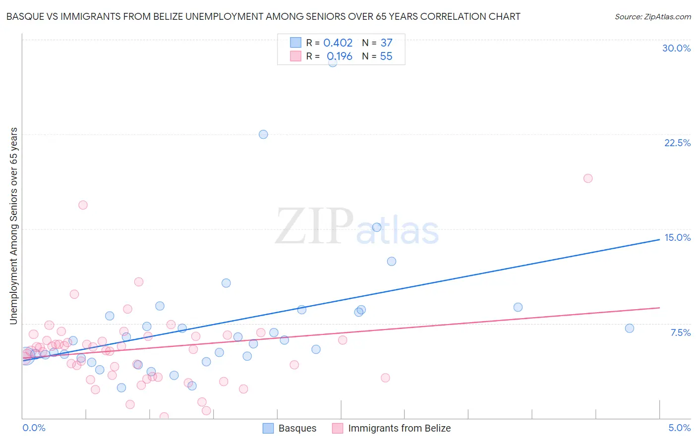 Basque vs Immigrants from Belize Unemployment Among Seniors over 65 years