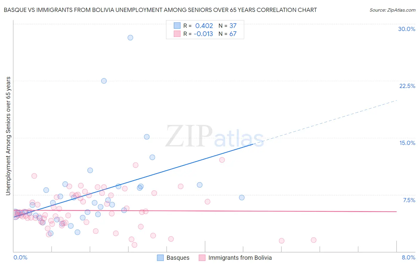 Basque vs Immigrants from Bolivia Unemployment Among Seniors over 65 years