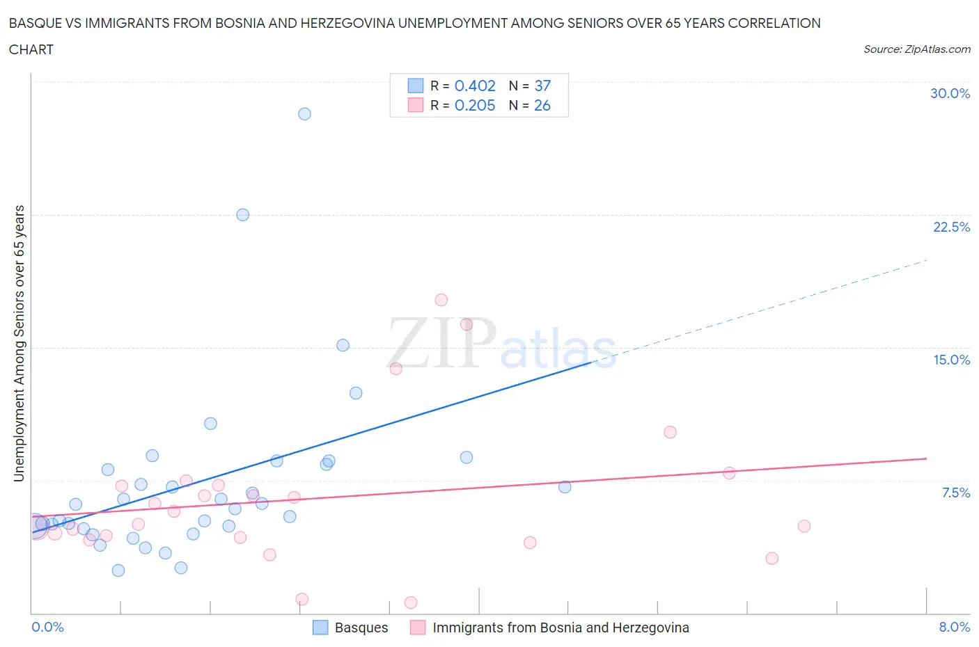 Basque vs Immigrants from Bosnia and Herzegovina Unemployment Among Seniors over 65 years