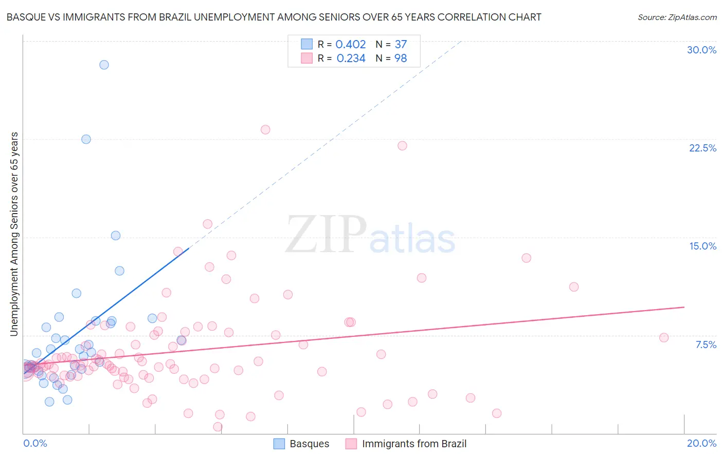 Basque vs Immigrants from Brazil Unemployment Among Seniors over 65 years