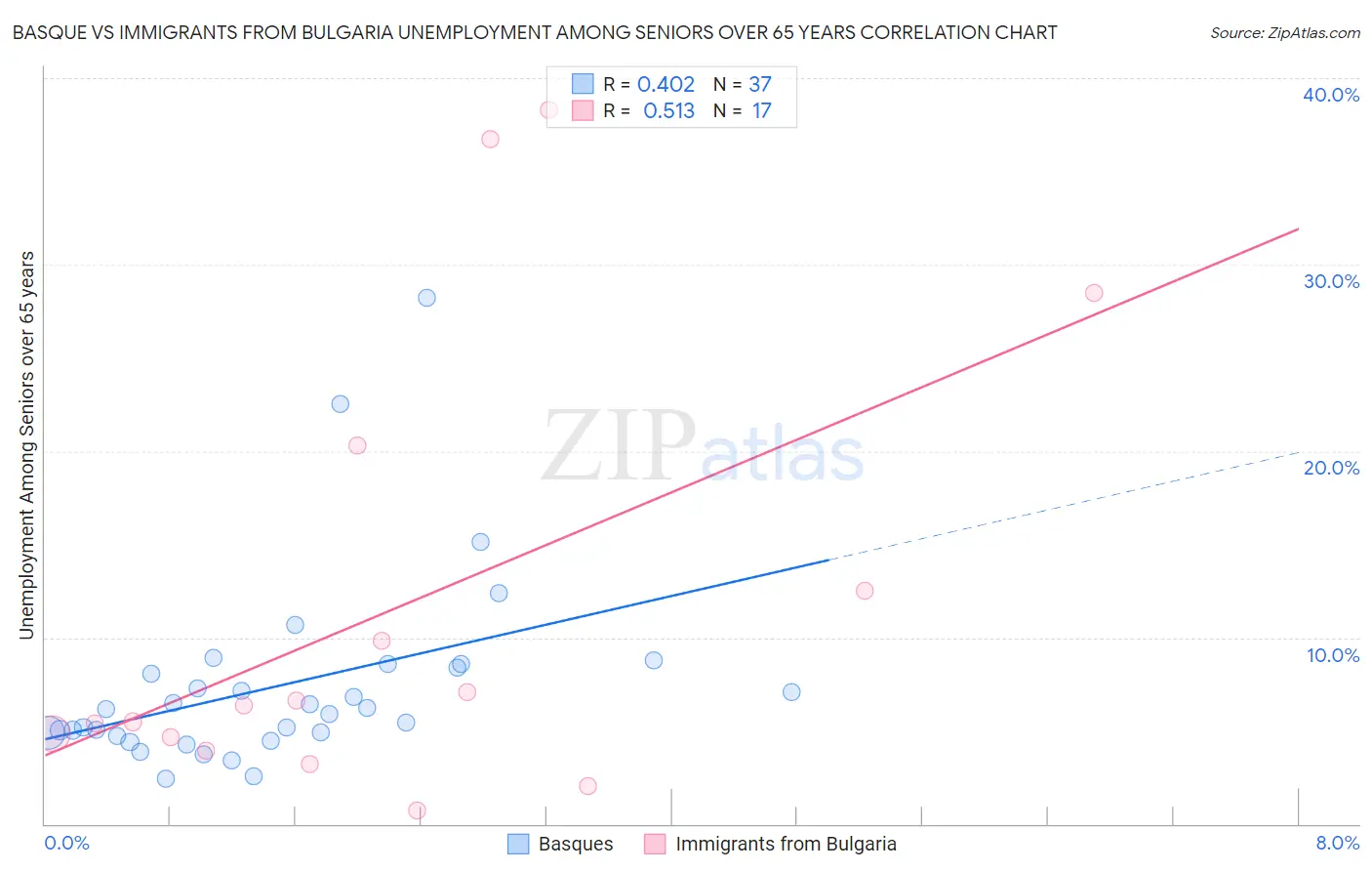 Basque vs Immigrants from Bulgaria Unemployment Among Seniors over 65 years