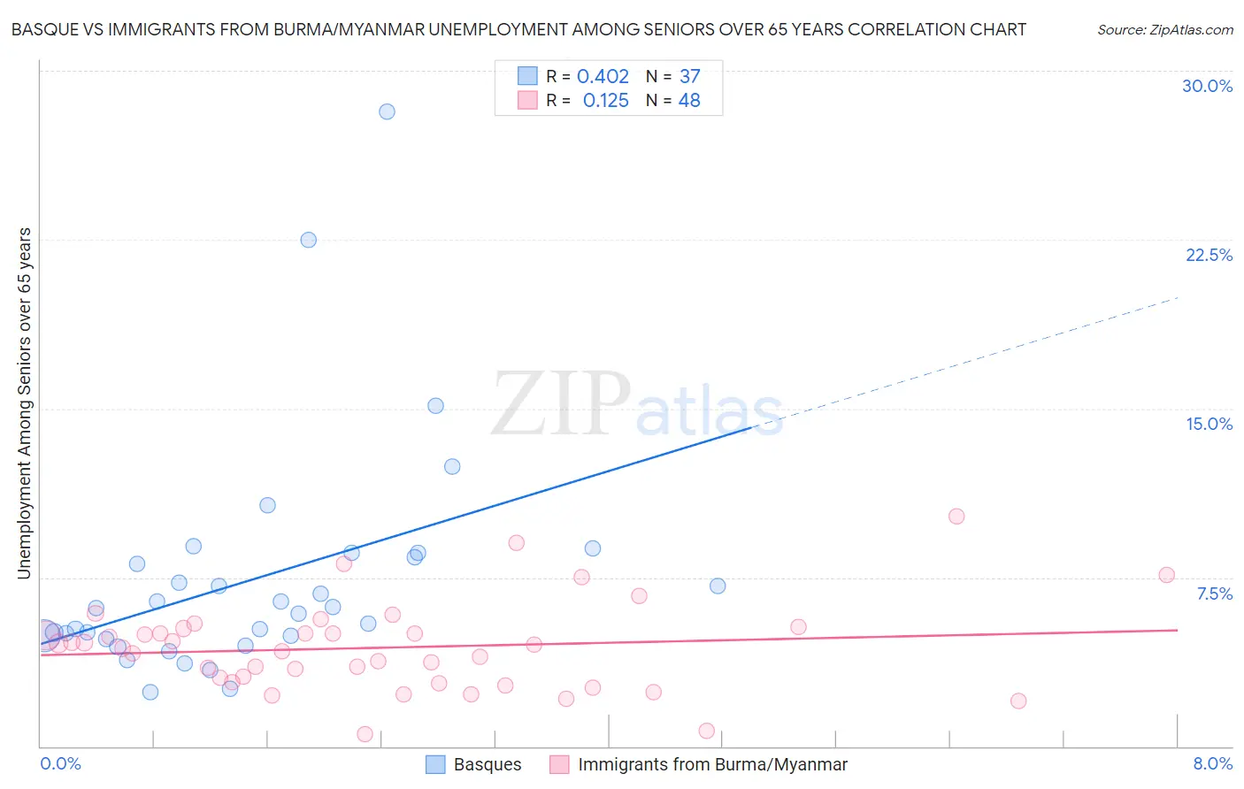 Basque vs Immigrants from Burma/Myanmar Unemployment Among Seniors over 65 years